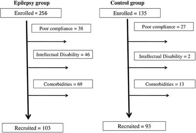 Psychiatric Symptoms and Parental Stress in Children and Adolescents With Epilepsy